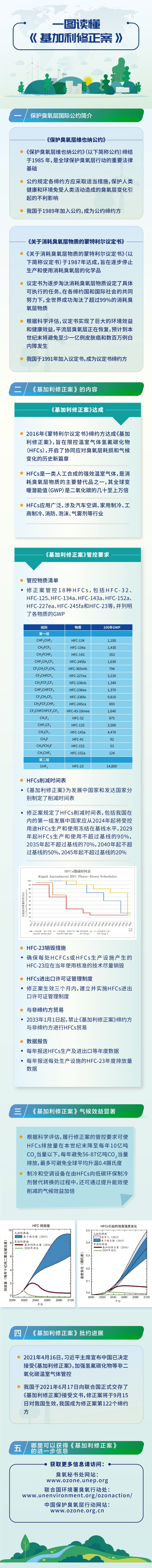 〈關于消耗臭氧層物質的蒙特利爾議定書〉基加利修正案